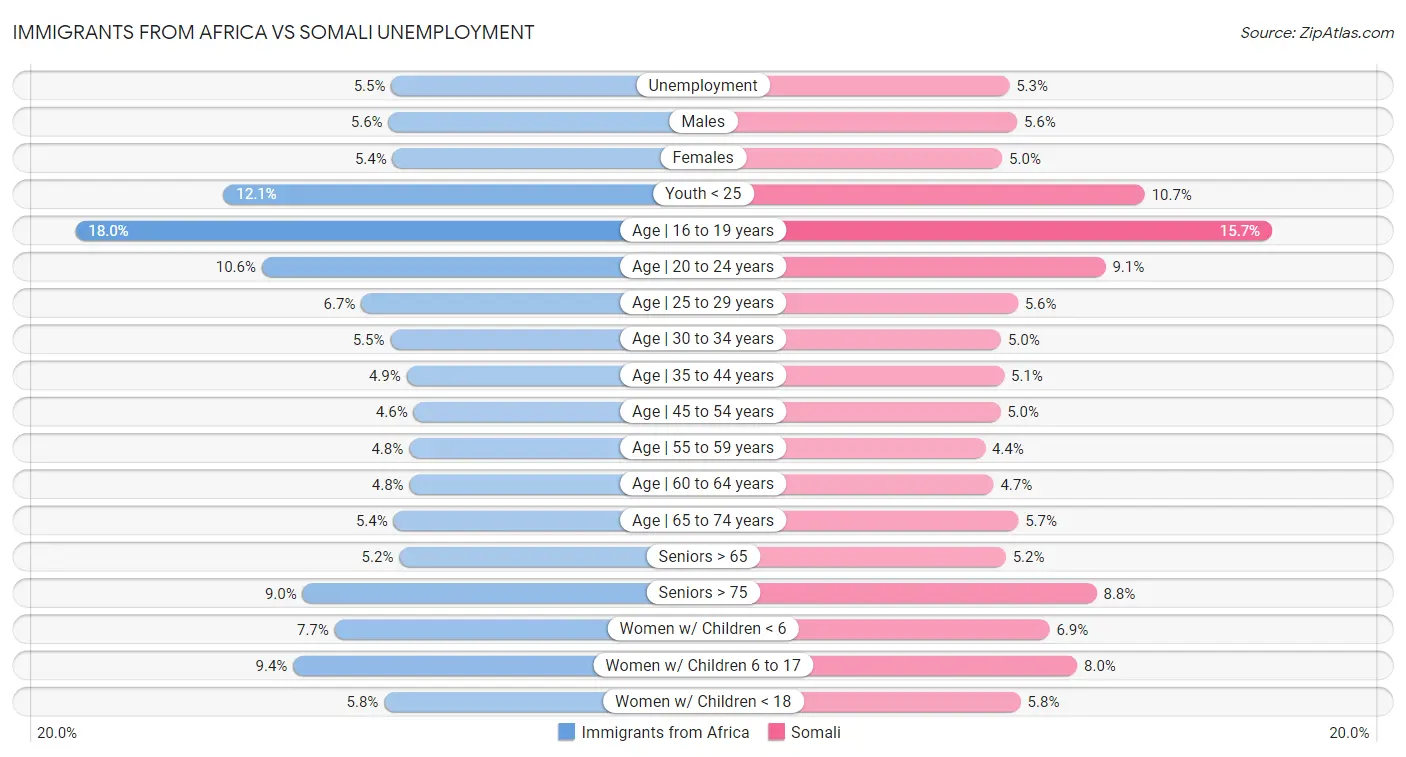 Immigrants from Africa vs Somali Unemployment
