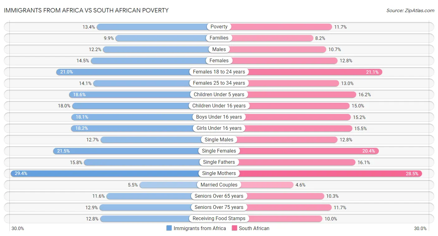 Immigrants from Africa vs South African Poverty