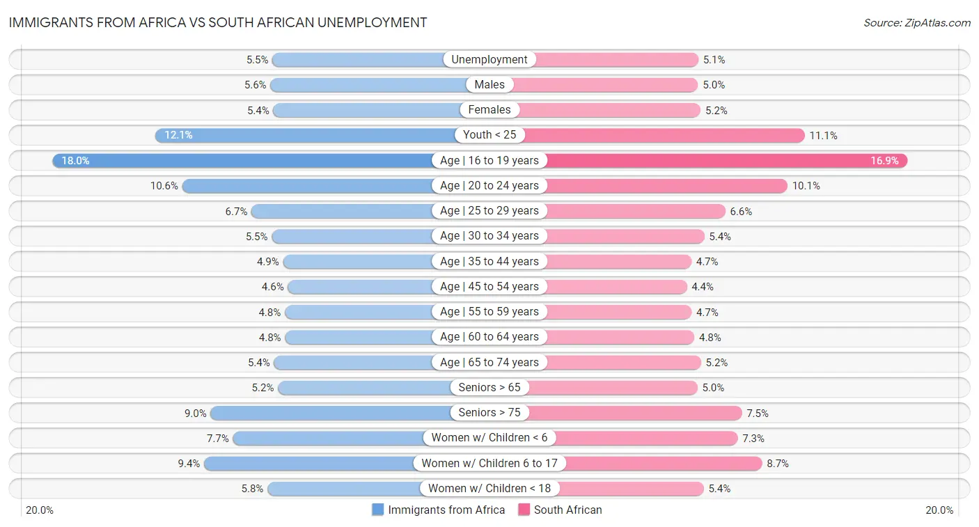 Immigrants from Africa vs South African Unemployment