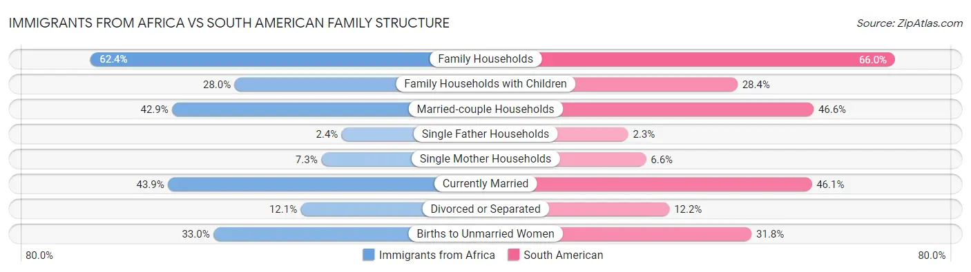 Immigrants from Africa vs South American Family Structure
