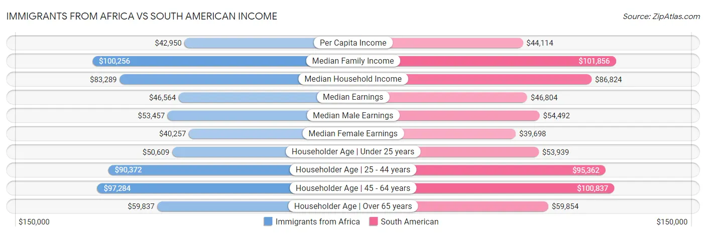 Immigrants from Africa vs South American Income