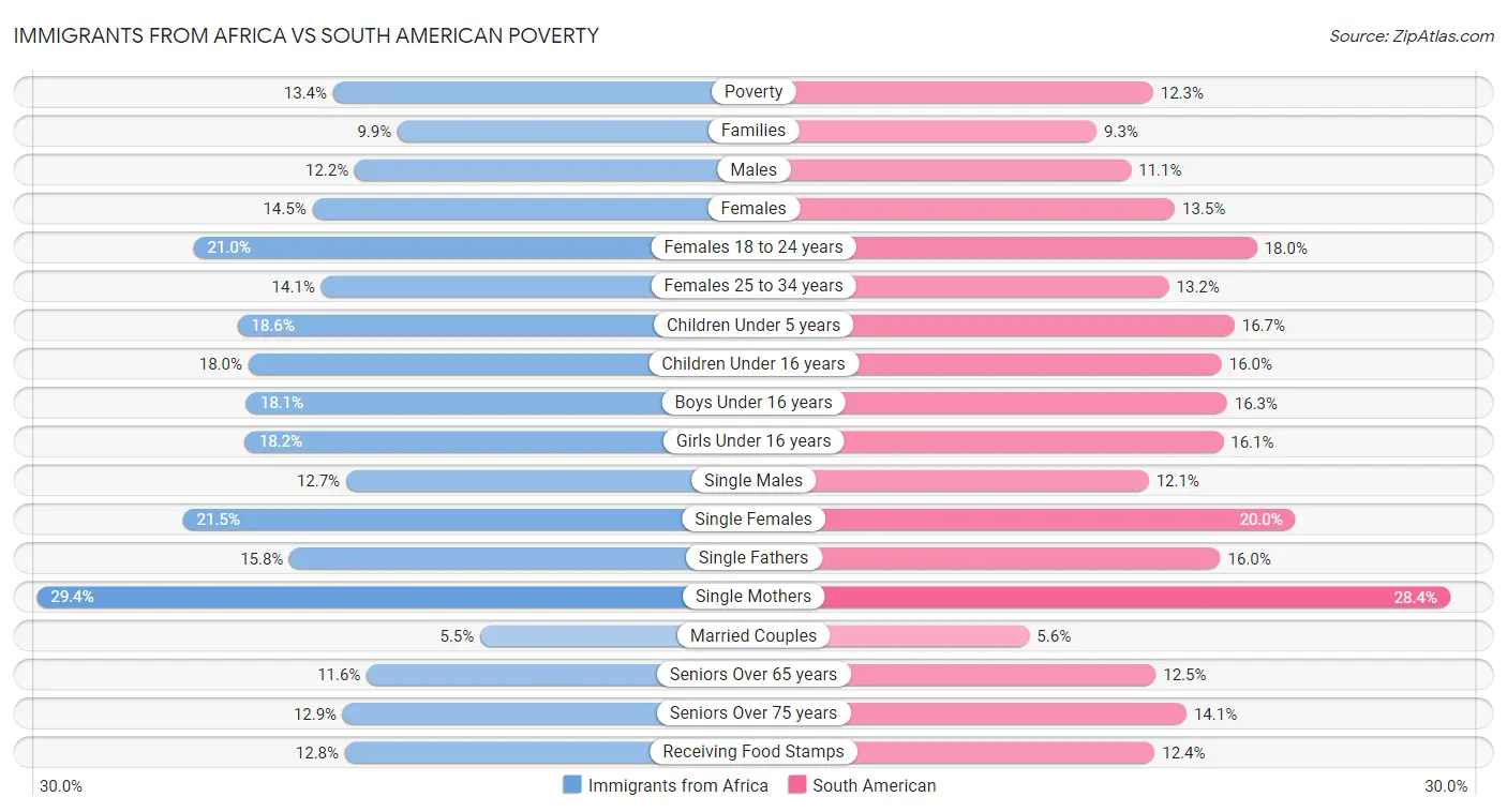 Immigrants from Africa vs South American Poverty