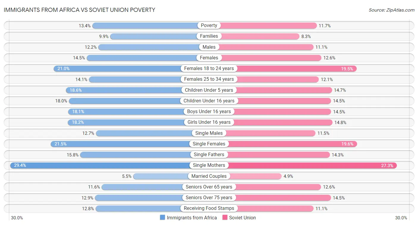 Immigrants from Africa vs Soviet Union Poverty