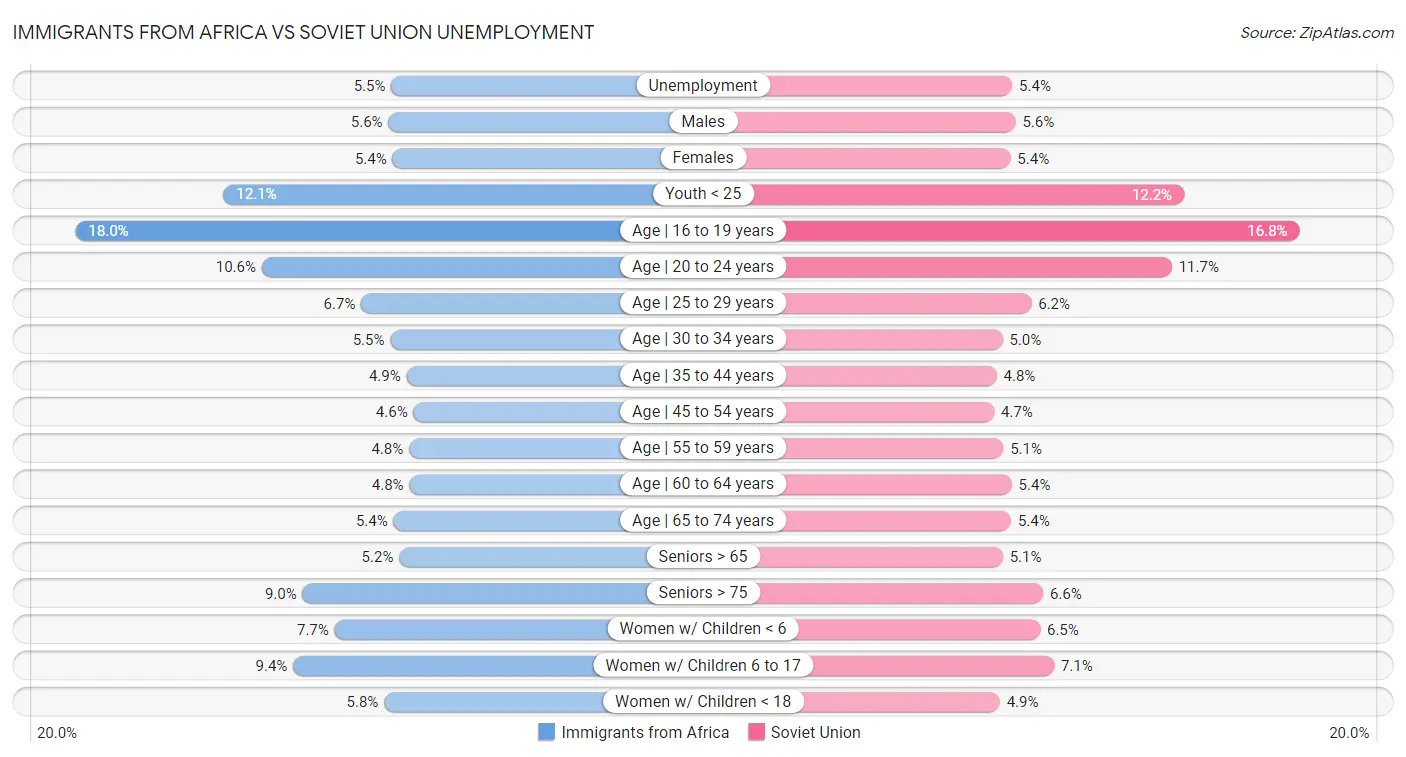 Immigrants from Africa vs Soviet Union Unemployment