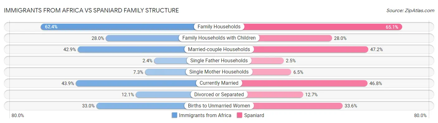 Immigrants from Africa vs Spaniard Family Structure