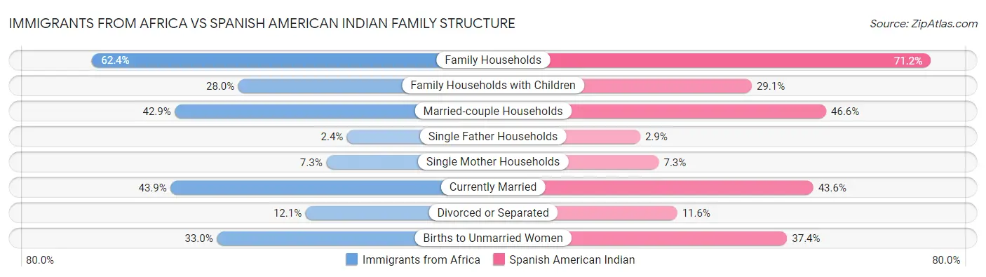 Immigrants from Africa vs Spanish American Indian Family Structure