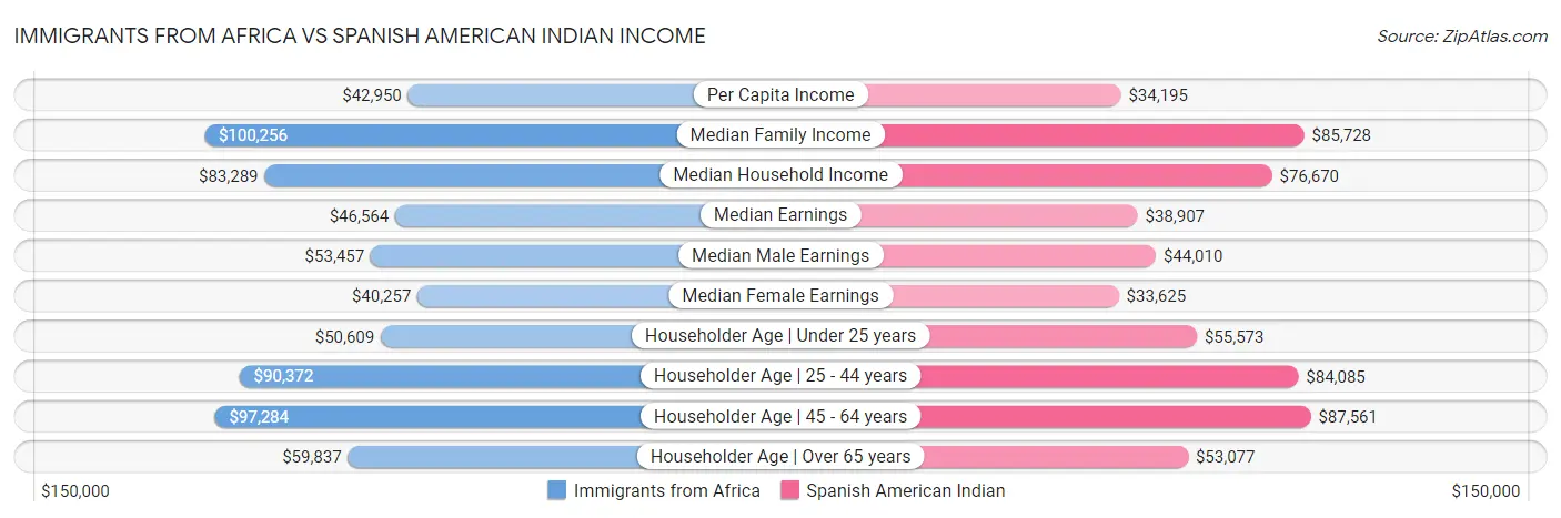 Immigrants from Africa vs Spanish American Indian Income