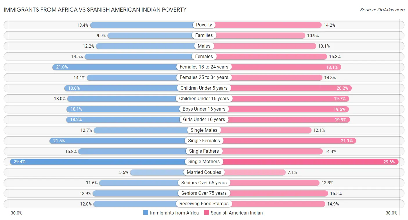 Immigrants from Africa vs Spanish American Indian Poverty