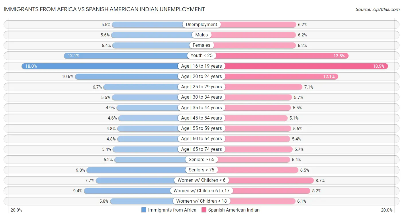 Immigrants from Africa vs Spanish American Indian Unemployment