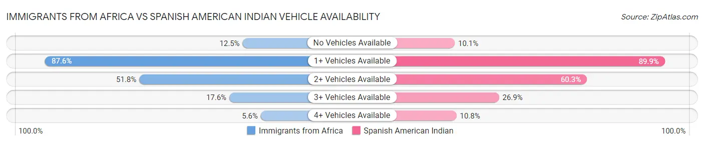 Immigrants from Africa vs Spanish American Indian Vehicle Availability