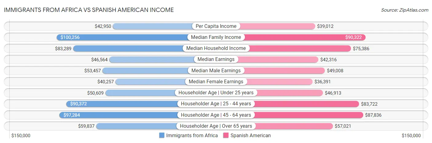 Immigrants from Africa vs Spanish American Income