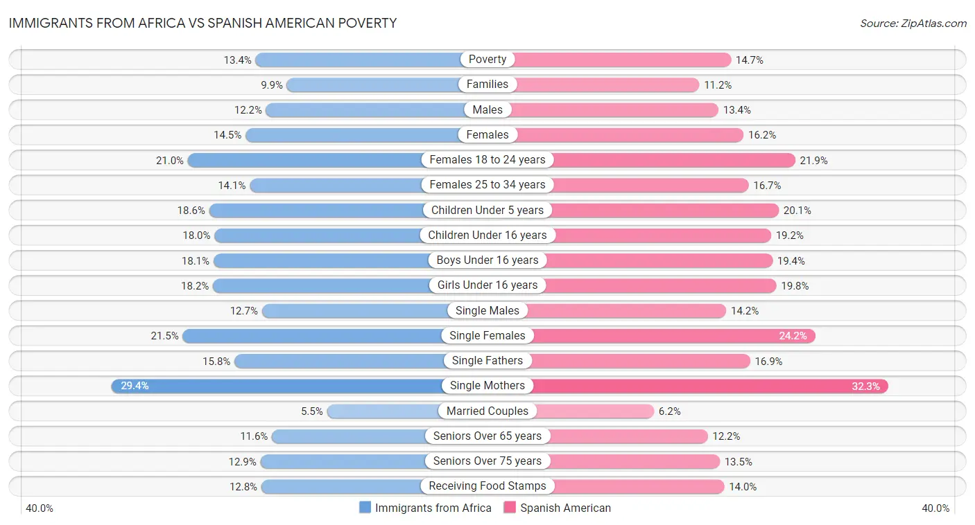 Immigrants from Africa vs Spanish American Poverty