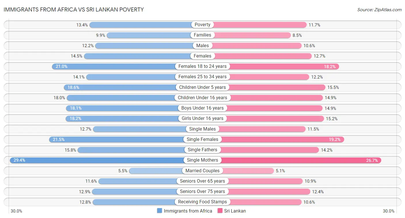 Immigrants from Africa vs Sri Lankan Poverty
