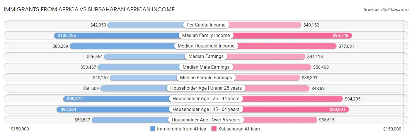 Immigrants from Africa vs Subsaharan African Income