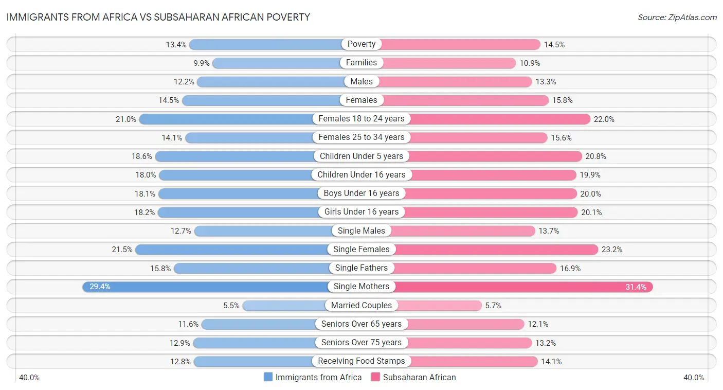 Immigrants from Africa vs Subsaharan African Poverty