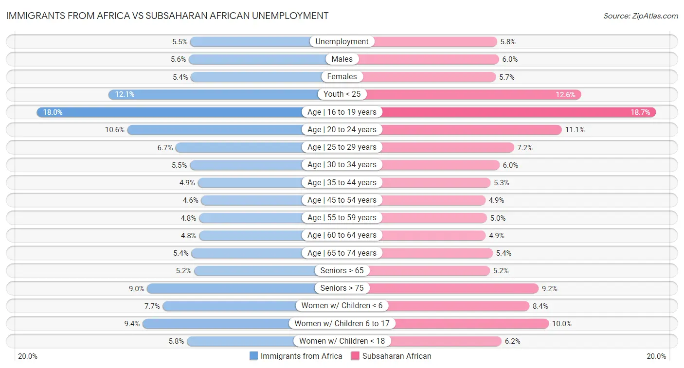 Immigrants from Africa vs Subsaharan African Unemployment