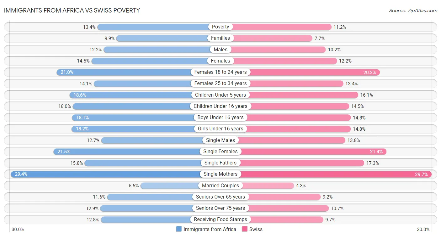 Immigrants from Africa vs Swiss Poverty