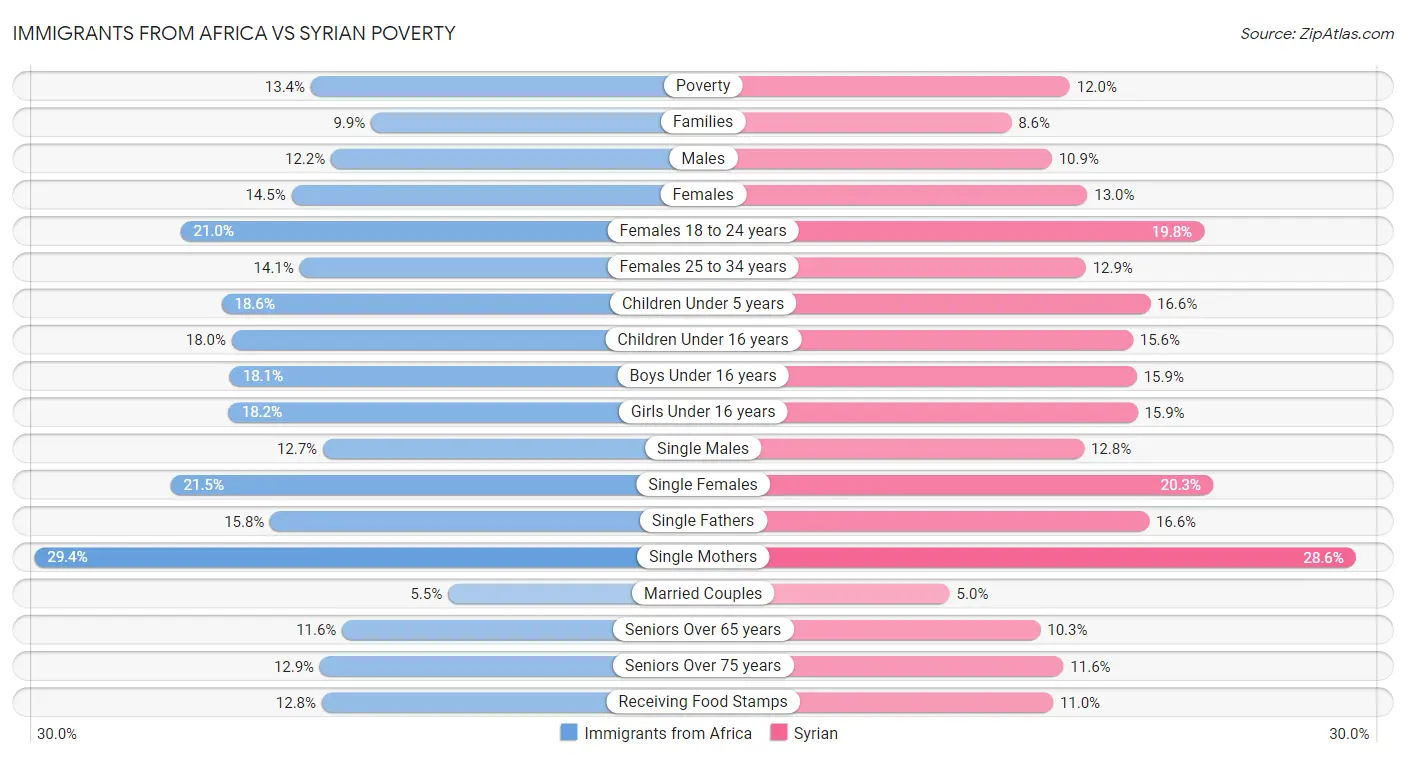 Immigrants from Africa vs Syrian Poverty