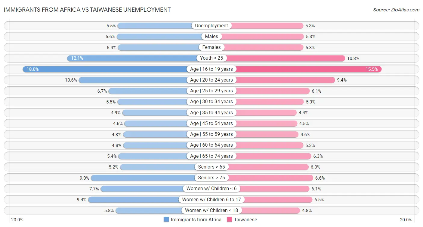 Immigrants from Africa vs Taiwanese Unemployment
