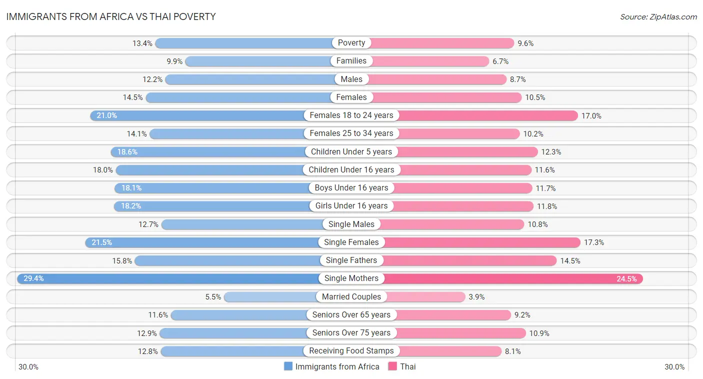 Immigrants from Africa vs Thai Poverty