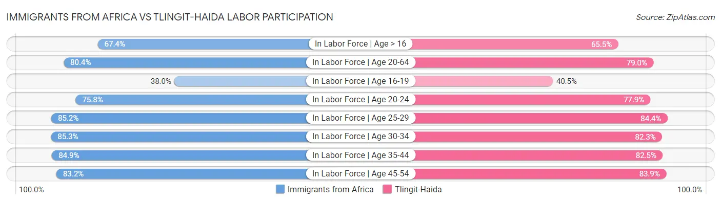 Immigrants from Africa vs Tlingit-Haida Labor Participation