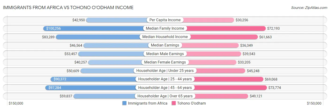 Immigrants from Africa vs Tohono O'odham Income