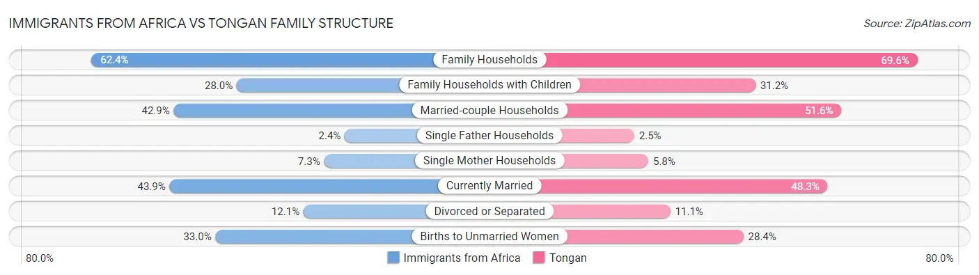 Immigrants from Africa vs Tongan Family Structure