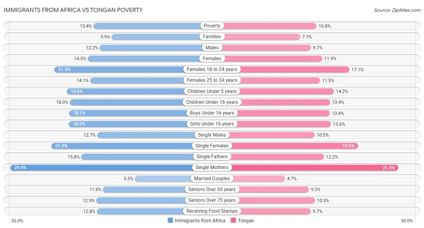 Immigrants from Africa vs Tongan Poverty