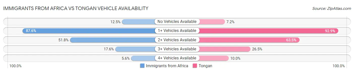 Immigrants from Africa vs Tongan Vehicle Availability