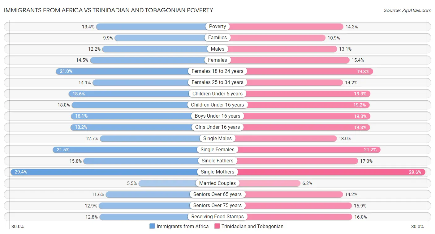 Immigrants from Africa vs Trinidadian and Tobagonian Poverty
