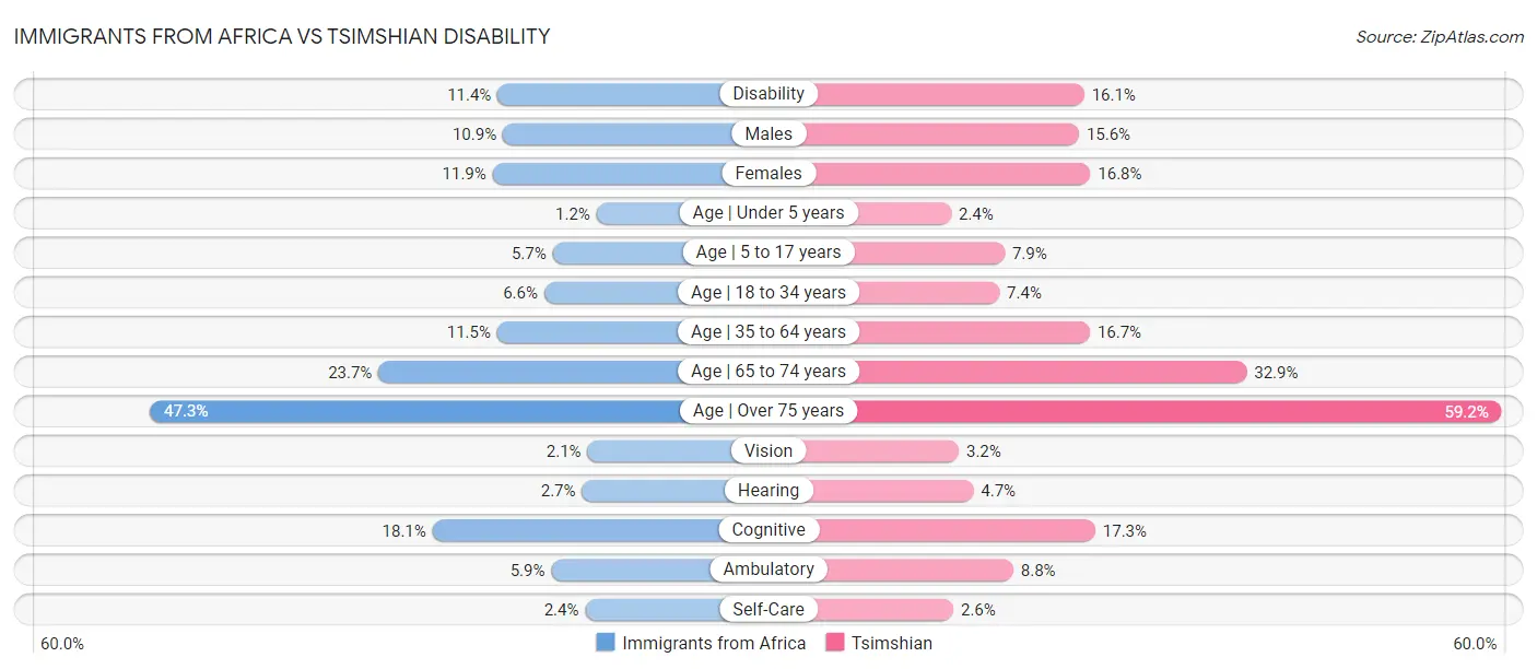 Immigrants from Africa vs Tsimshian Disability