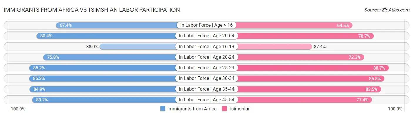 Immigrants from Africa vs Tsimshian Labor Participation