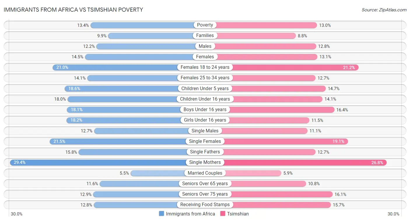 Immigrants from Africa vs Tsimshian Poverty