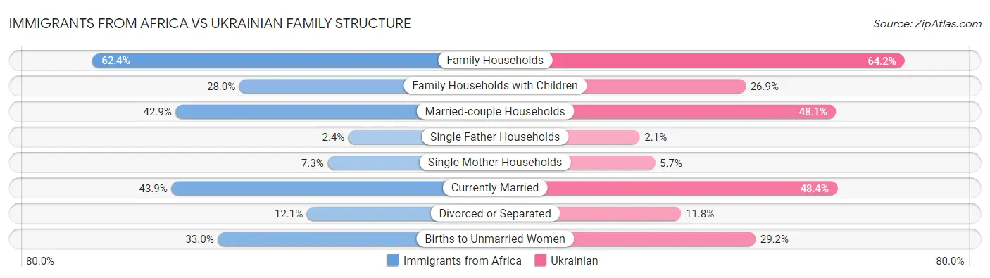 Immigrants from Africa vs Ukrainian Family Structure