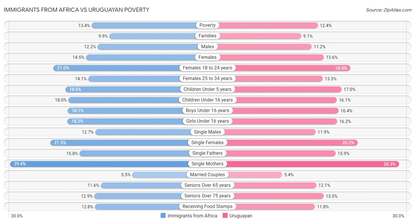 Immigrants from Africa vs Uruguayan Poverty