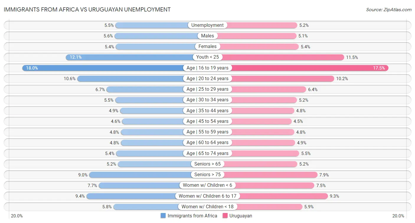 Immigrants from Africa vs Uruguayan Unemployment