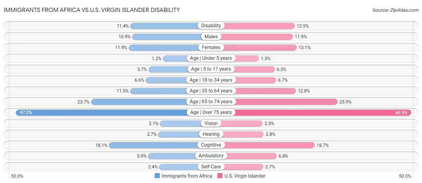 Immigrants from Africa vs U.S. Virgin Islander Disability