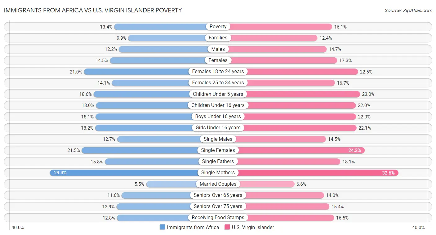 Immigrants from Africa vs U.S. Virgin Islander Poverty