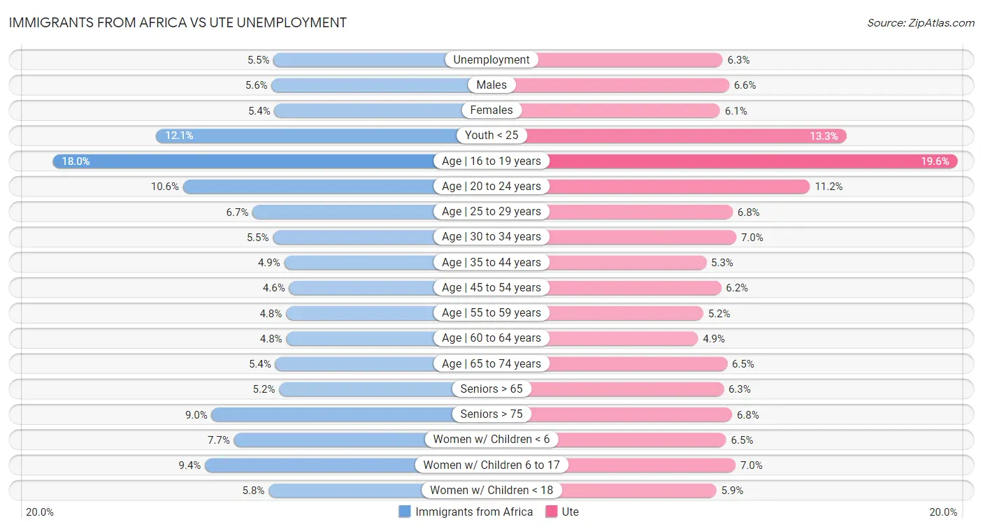 Immigrants from Africa vs Ute Unemployment