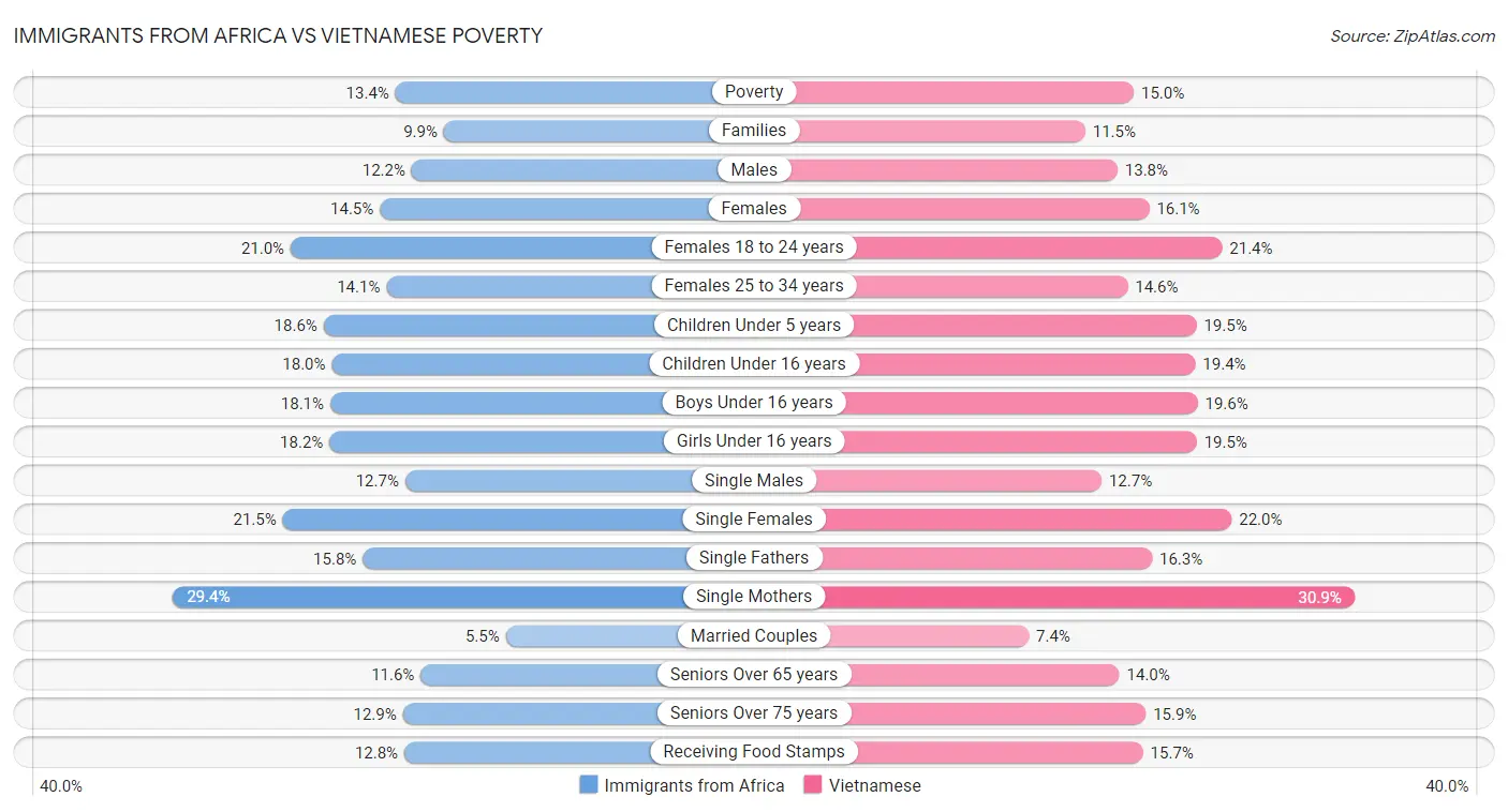 Immigrants from Africa vs Vietnamese Poverty
