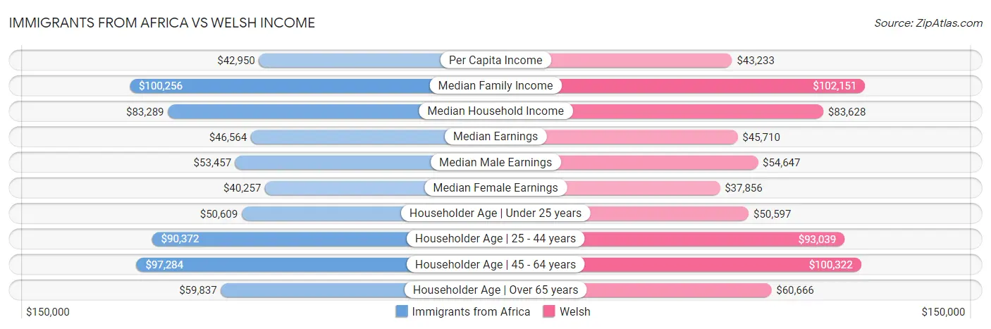 Immigrants from Africa vs Welsh Income