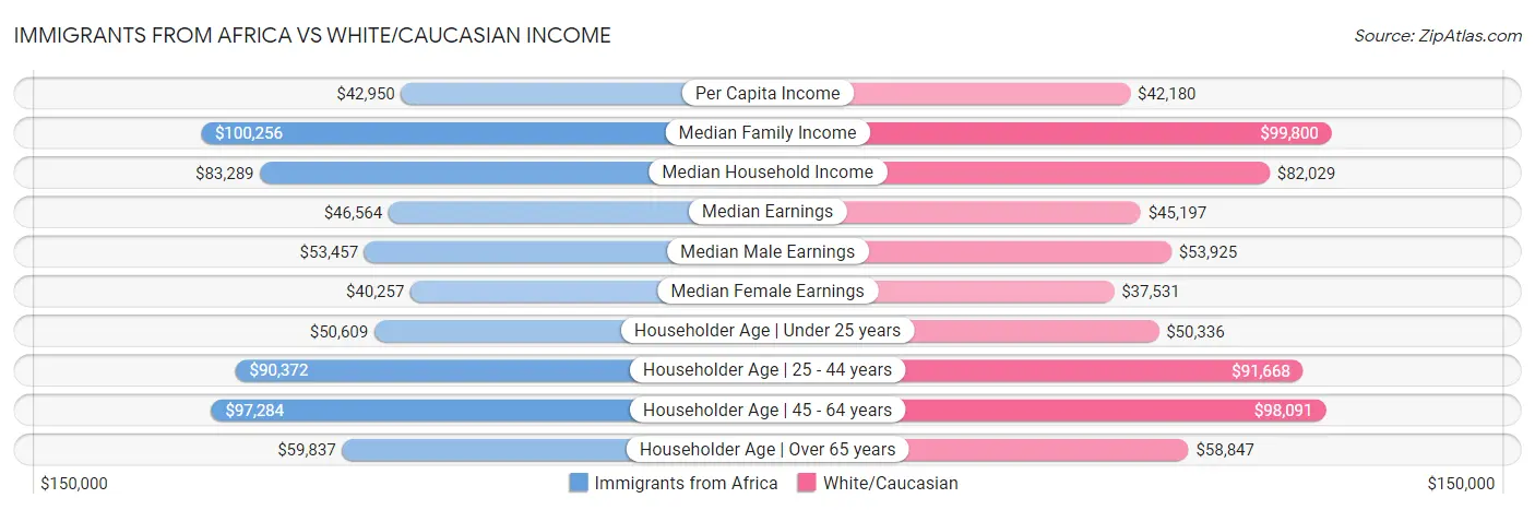 Immigrants from Africa vs White/Caucasian Income