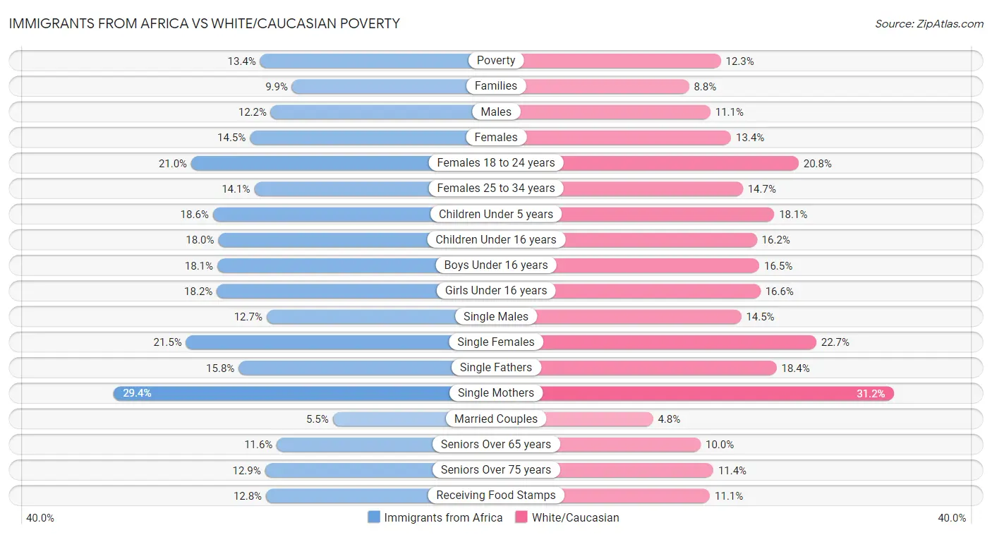 Immigrants from Africa vs White/Caucasian Poverty