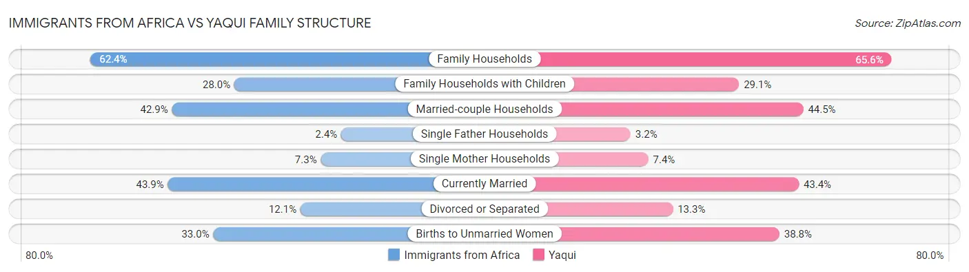 Immigrants from Africa vs Yaqui Family Structure