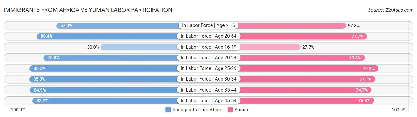 Immigrants from Africa vs Yuman Labor Participation