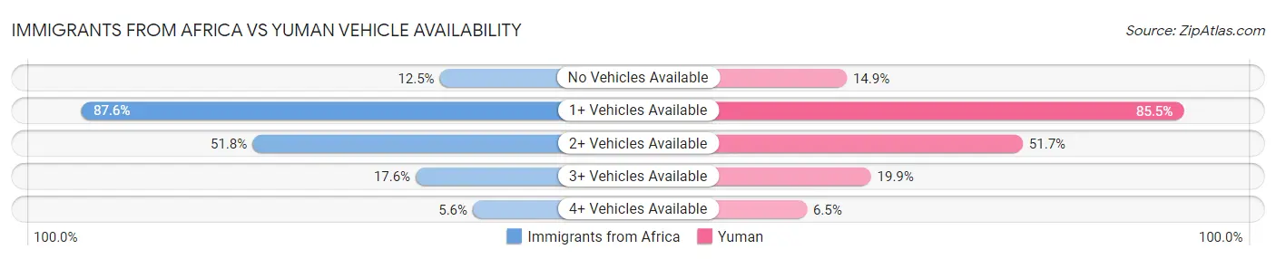 Immigrants from Africa vs Yuman Vehicle Availability