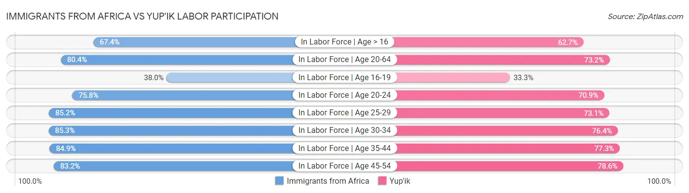 Immigrants from Africa vs Yup'ik Labor Participation