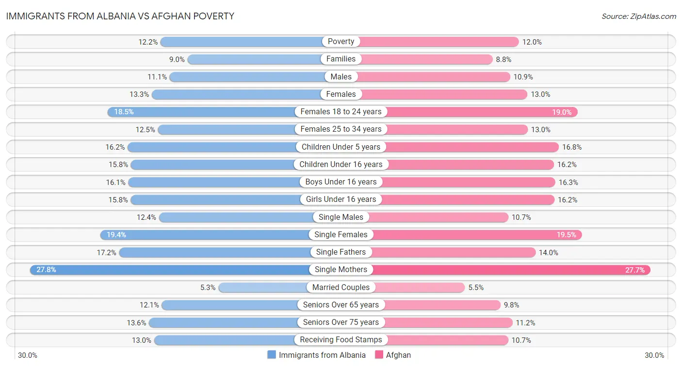 Immigrants from Albania vs Afghan Poverty