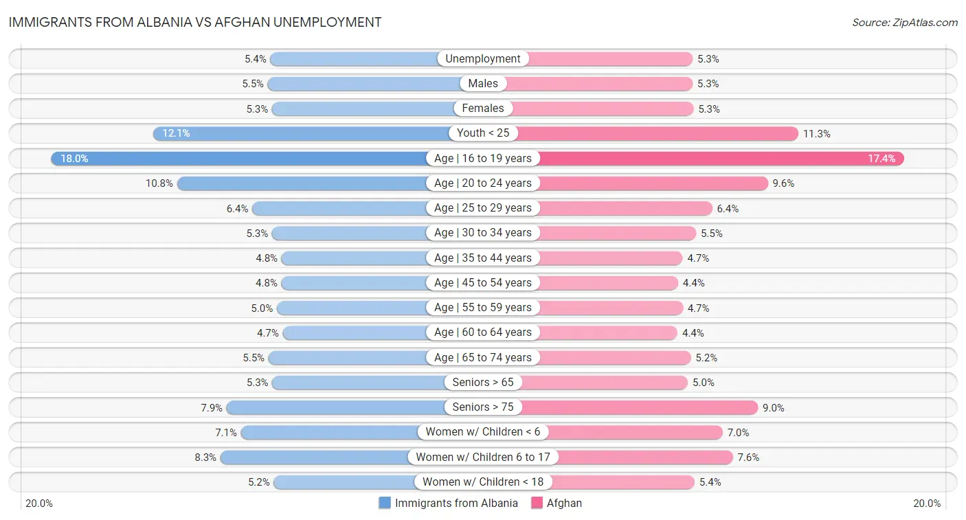 Immigrants from Albania vs Afghan Unemployment