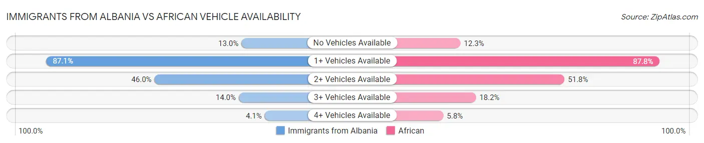 Immigrants from Albania vs African Vehicle Availability